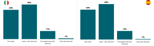 Chart 1 – Tipo di alimentazione attuale del bebè