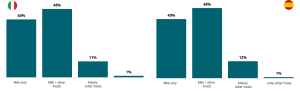 Chart 1 – Baby’s Current Type of Feeding