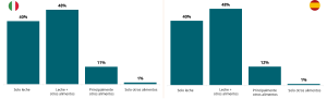 Gráfico 1 – Tipo de alimentación actual del bebé