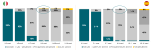 Chart 2 – Tipo di alimentazione per fasce d’età