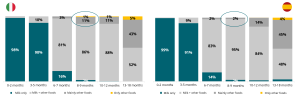 Chart 2 – Type of Feeding by Age Group