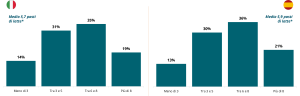 Chart 3 – Numero medio di pasti di solo latte in 24 ore