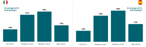 Chart 3 – Average Number of Milk-Only Feedings in 24 Hours