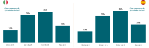 Graphique 3 – Nombre moyen de repas composés uniquement de lait en 24 heures