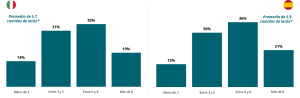 Gráfico 3 – Número medio de tomas solo de leche en 24 horas