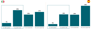 Chart 4 – Scomodità e postura