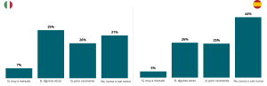Gráfico 4 – Incomodidad y postura