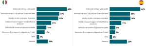 Chart 5 – Scomodità e dolori