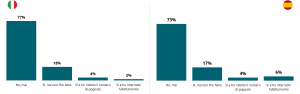 Chart 6 – Scomodità e abbandono