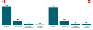 Gráfico 6 – Incomodidad y abandono