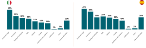 Chart 7 – Discomfort and Negative Emotions