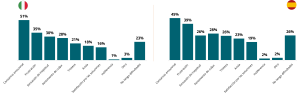 Gráfico 7 – Incomodidad y emociones negativas
