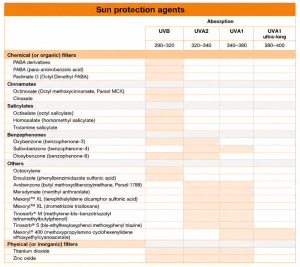 Table 1: Some of the main photoprotective agents and their effectiveness against UVA1, UVA2, and UVB radiation