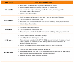 Table 2: Age-specific recommendations