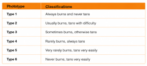 Table 3: Fitzpatrick classification of skin phototypes