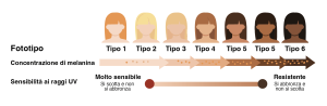 Fig. 1: Rappresentazione grafica dei diversi fototipi e della relativa sensibilità ai raggi UV